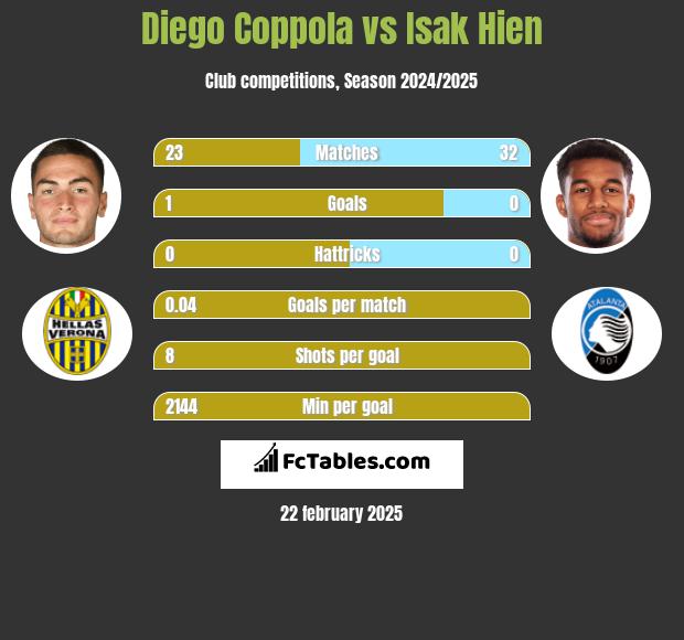 Diego Coppola vs Isak Hien h2h player stats