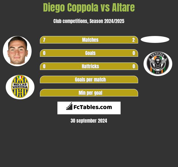 Diego Coppola vs Altare h2h player stats