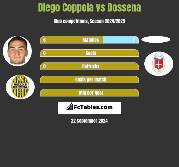 Diego Coppola vs Dossena h2h player stats