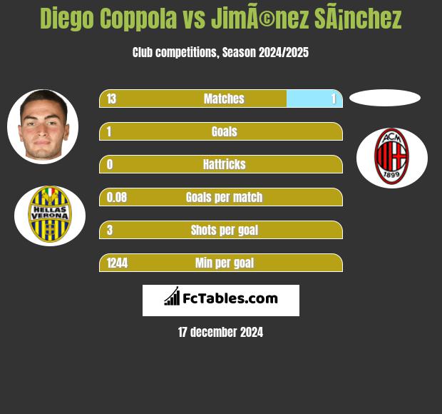 Diego Coppola vs JimÃ©nez SÃ¡nchez h2h player stats