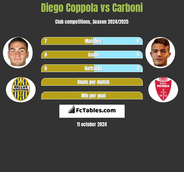 Diego Coppola vs Carboni h2h player stats