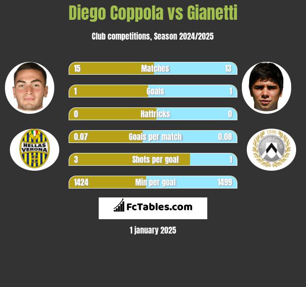 Diego Coppola vs Gianetti h2h player stats