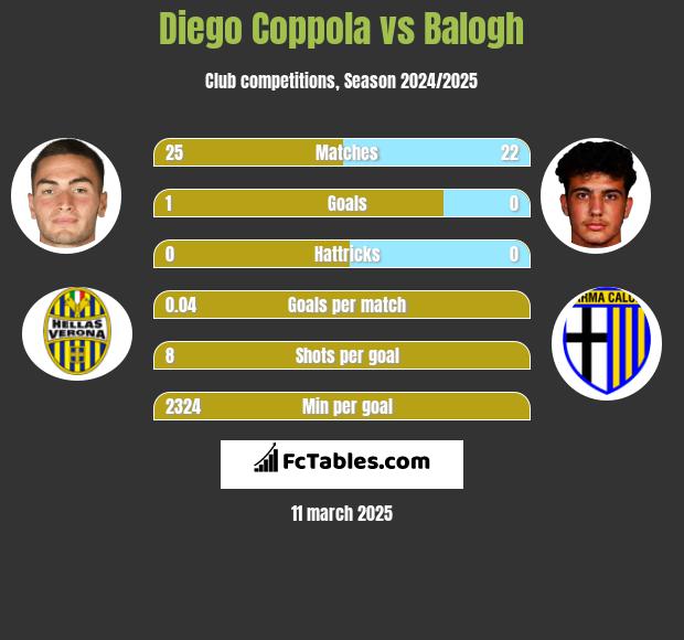 Diego Coppola vs Balogh h2h player stats