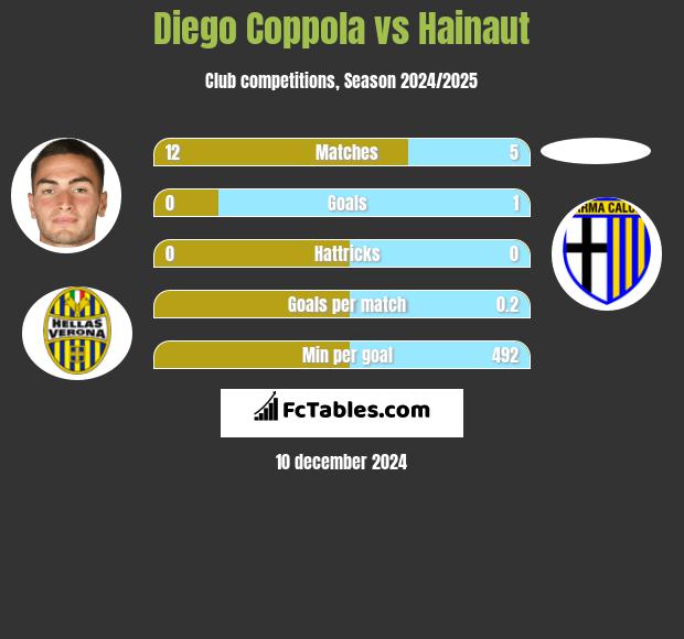 Diego Coppola vs Hainaut h2h player stats