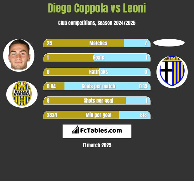 Diego Coppola vs Leoni h2h player stats