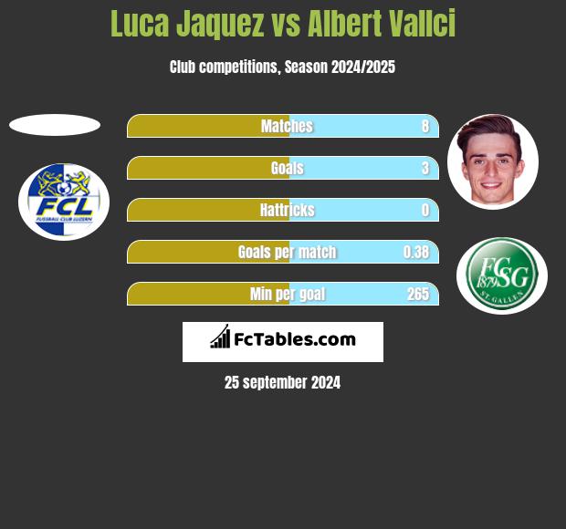 Luca Jaquez vs Albert Vallci h2h player stats