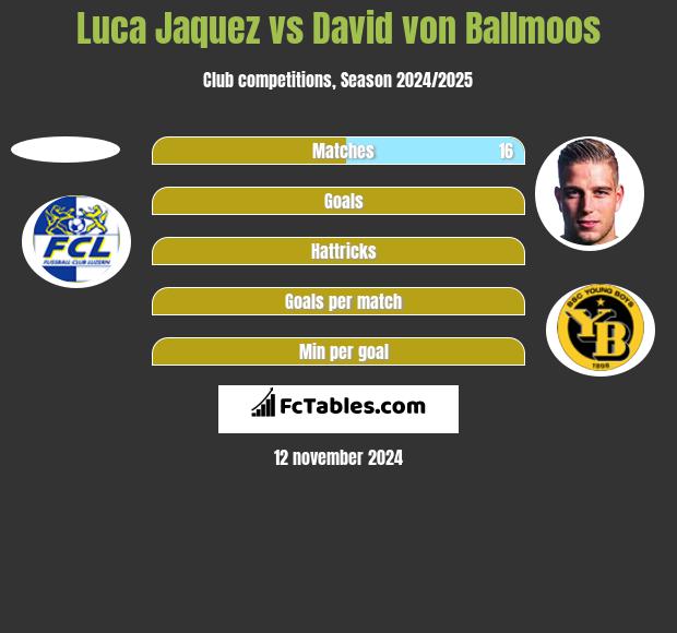 Luca Jaquez vs David von Ballmoos h2h player stats