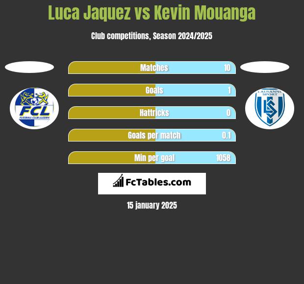 Luca Jaquez vs Kevin Mouanga h2h player stats