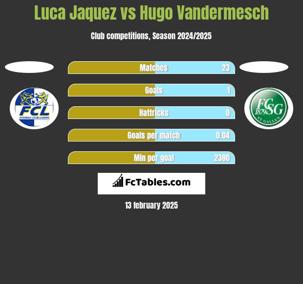 Luca Jaquez vs Hugo Vandermesch h2h player stats