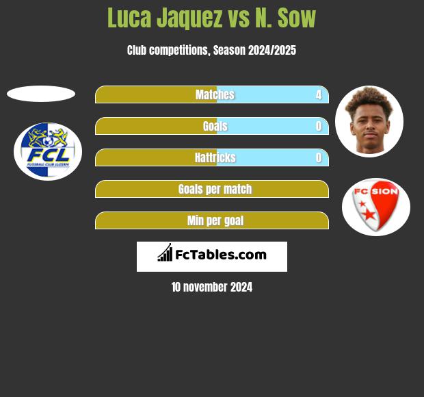 Luca Jaquez vs N. Sow h2h player stats