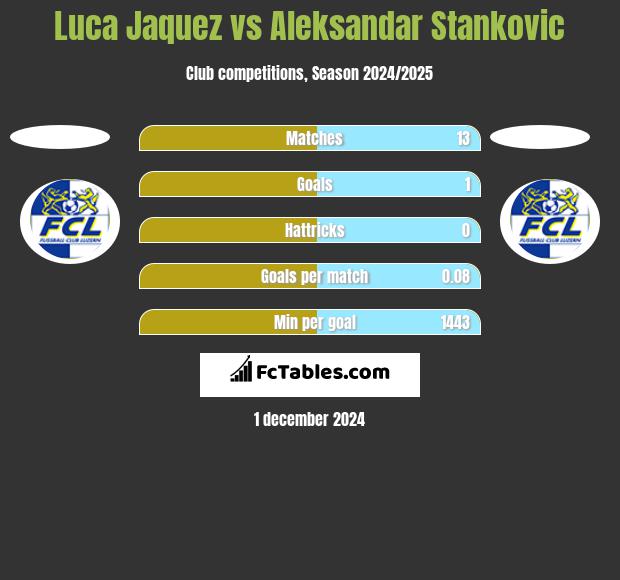 Luca Jaquez vs Aleksandar Stankovic h2h player stats