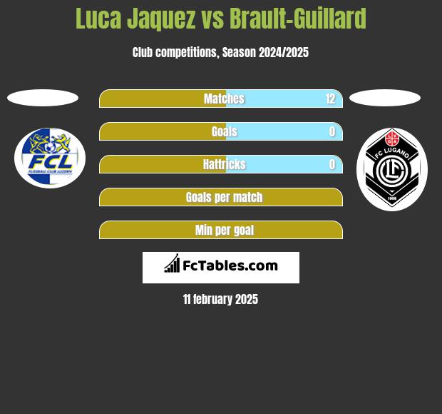 Luca Jaquez vs Brault-Guillard h2h player stats