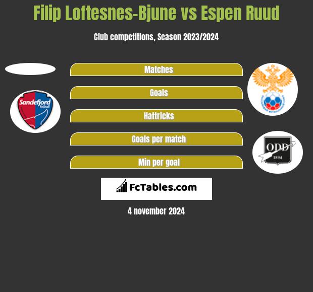 Filip Loftesnes-Bjune vs Espen Ruud h2h player stats