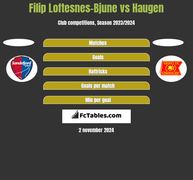 Filip Loftesnes-Bjune vs Haugen h2h player stats