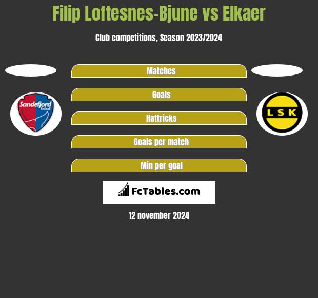 Filip Loftesnes-Bjune vs Elkaer h2h player stats