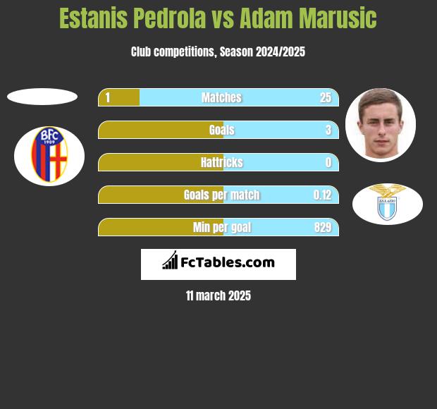 Estanis Pedrola vs Adam Marusic h2h player stats