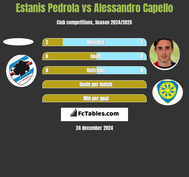 Estanis Pedrola vs Alessandro Capello h2h player stats