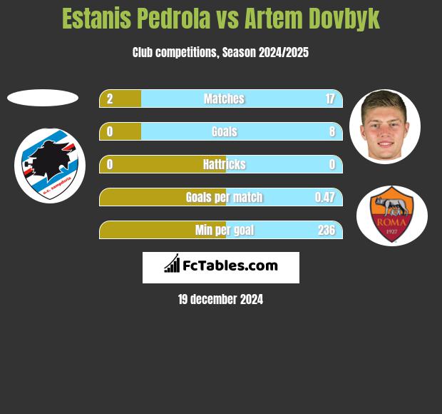 Estanis Pedrola vs Artem Dowbyk h2h player stats