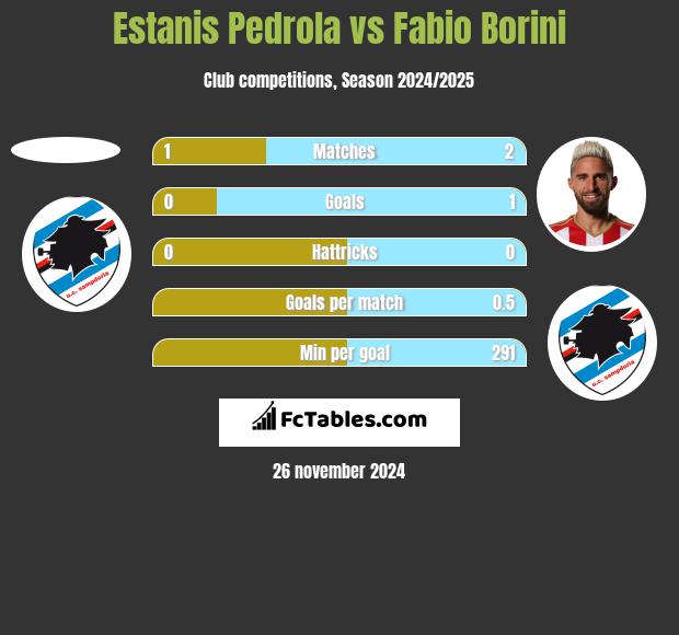 Estanis Pedrola vs Fabio Borini h2h player stats