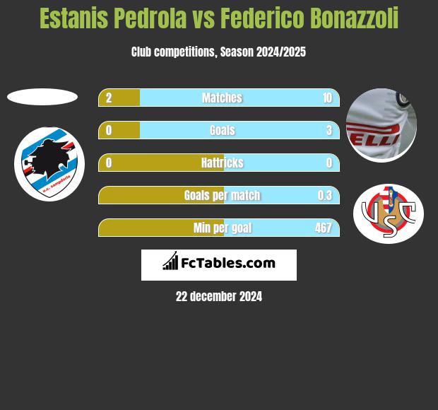 Estanis Pedrola vs Federico Bonazzoli h2h player stats