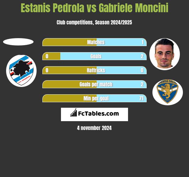 Estanis Pedrola vs Gabriele Moncini h2h player stats