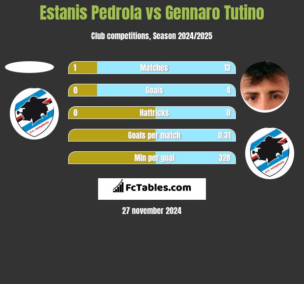 Estanis Pedrola vs Gennaro Tutino h2h player stats