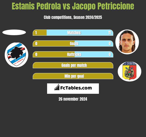 Estanis Pedrola vs Jacopo Petriccione h2h player stats