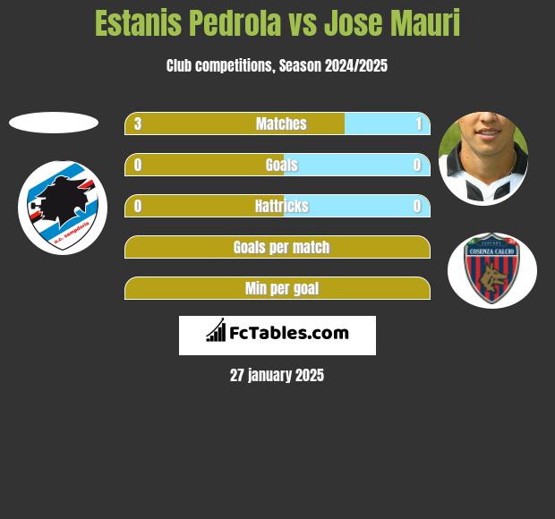 Estanis Pedrola vs Jose Mauri h2h player stats