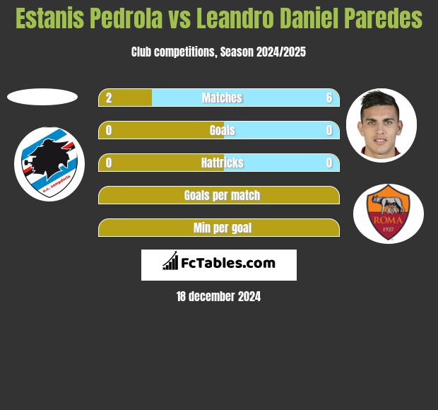 Estanis Pedrola vs Leandro Daniel Paredes h2h player stats