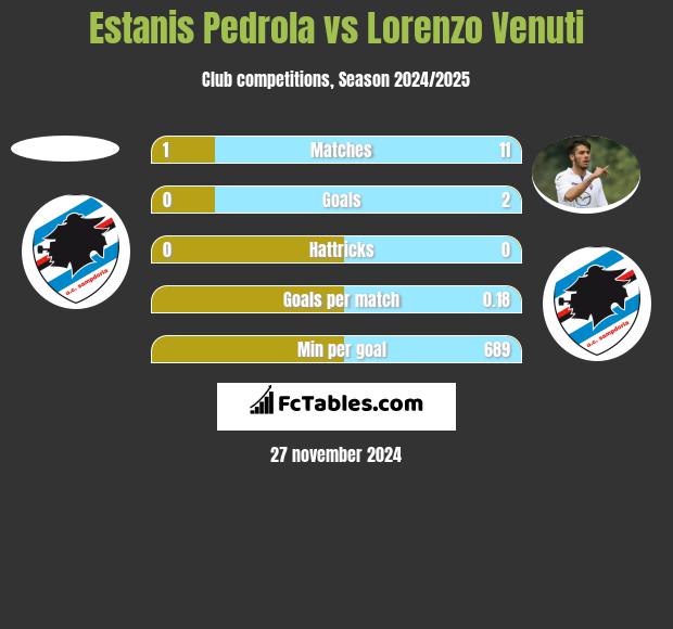 Estanis Pedrola vs Lorenzo Venuti h2h player stats