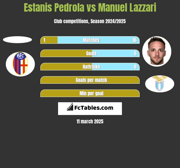 Estanis Pedrola vs Manuel Lazzari h2h player stats