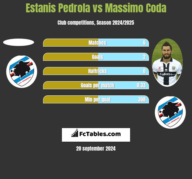 Estanis Pedrola vs Massimo Coda h2h player stats