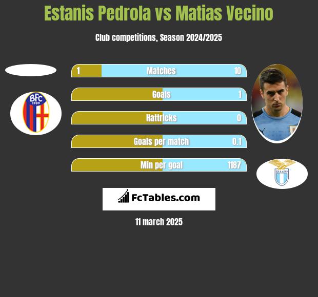 Estanis Pedrola vs Matias Vecino h2h player stats