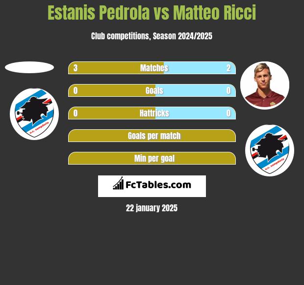 Estanis Pedrola vs Matteo Ricci h2h player stats