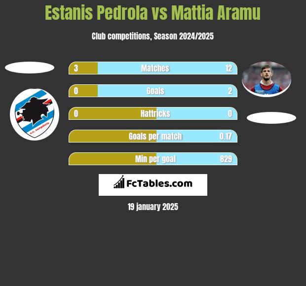 Estanis Pedrola vs Mattia Aramu h2h player stats