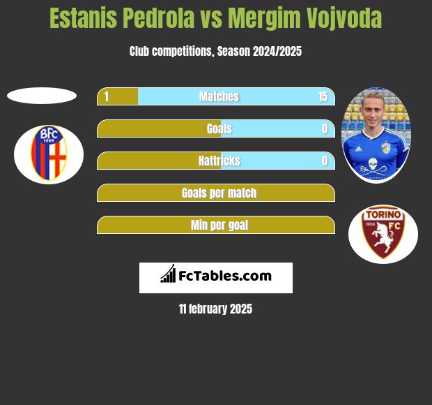 Estanis Pedrola vs Mergim Vojvoda h2h player stats