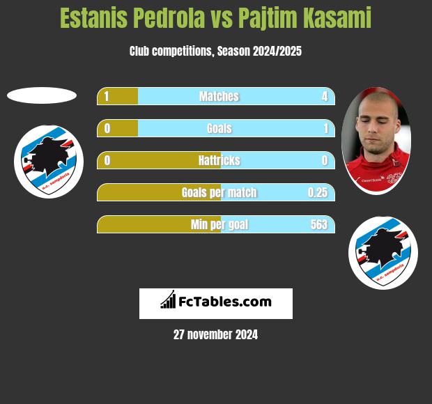 Estanis Pedrola vs Pajtim Kasami h2h player stats