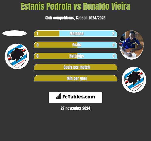 Estanis Pedrola vs Ronaldo Vieira h2h player stats