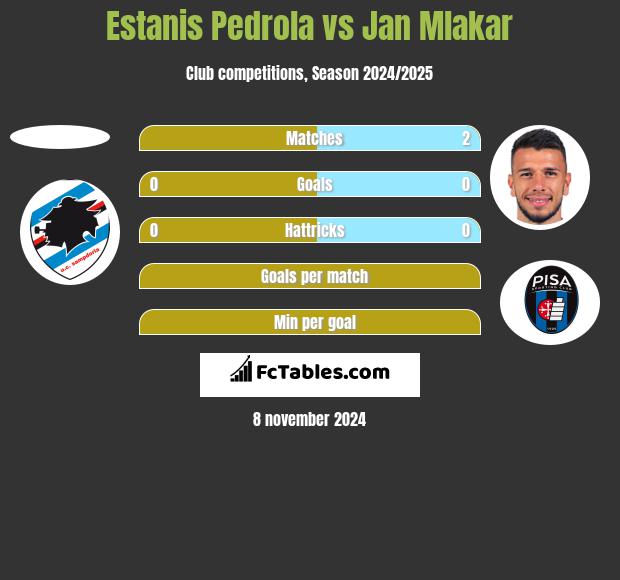 Estanis Pedrola vs Jan Mlakar h2h player stats