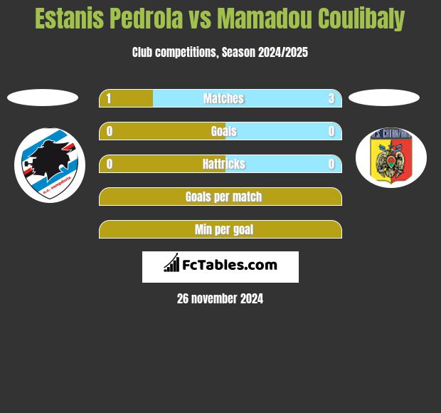 Estanis Pedrola vs Mamadou Coulibaly h2h player stats