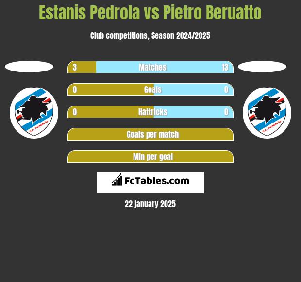 Estanis Pedrola vs Pietro Beruatto h2h player stats