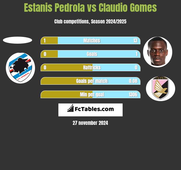 Estanis Pedrola vs Claudio Gomes h2h player stats