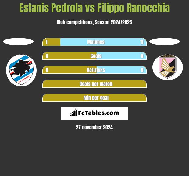 Estanis Pedrola vs Filippo Ranocchia h2h player stats