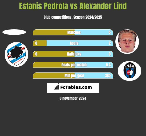 Estanis Pedrola vs Alexander Lind h2h player stats