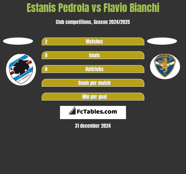 Estanis Pedrola vs Flavio Bianchi h2h player stats