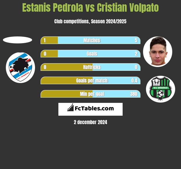 Estanis Pedrola vs Cristian Volpato h2h player stats