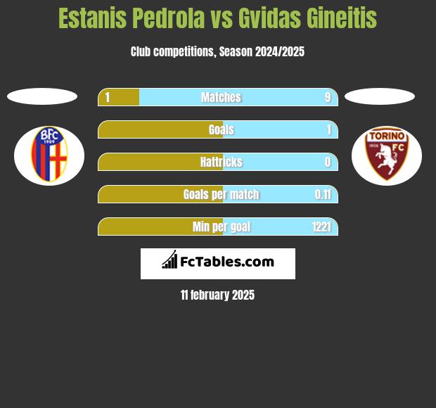 Estanis Pedrola vs Gvidas Gineitis h2h player stats