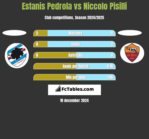 Estanis Pedrola vs Niccolo Pisilli h2h player stats