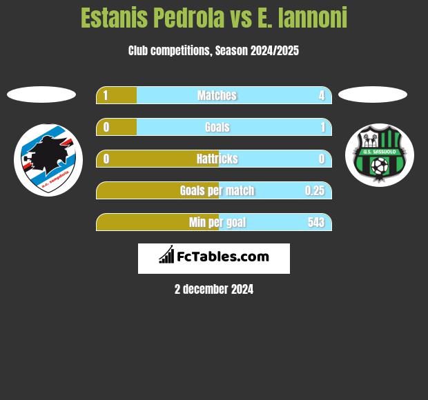 Estanis Pedrola vs E. Iannoni h2h player stats