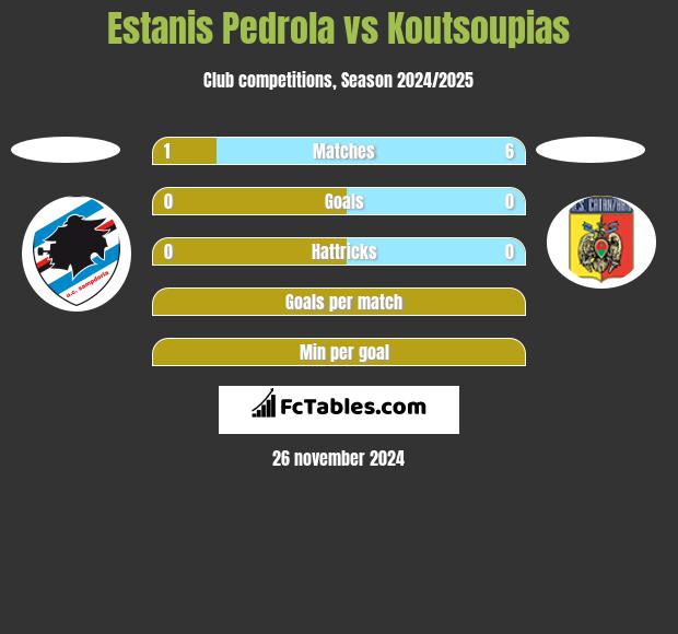 Estanis Pedrola vs Koutsoupias h2h player stats